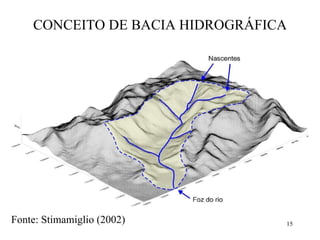 CONCEITO DE BACIA HIDROGRÁFICA Fonte: Stimamiglio (2002)  