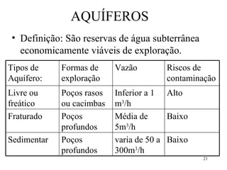 AQUÍFEROS Definição: São reservas de água subterrânea economicamente viáveis de exploração. Baixo  varia de 50 a 300m 3 /h Poços profundos Sedimentar Baixo Média de 5m 3 /h Poços profundos Fraturado Alto Inferior a 1 m 3 /h Poços rasos ou cacimbas Livre ou freático Riscos de contaminação Vazão Formas de exploração Tipos de Aquífero: 