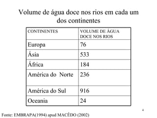 Volume de água doce nos rios em cada um dos continentes Fonte: EMBRAPA(1994) apud MACÊDO (2002) 24 Oceania 916 América do Sul 236 América do  Norte 184 África 533 Ásia 76 Europa VOLUME DE ÁGUA DOCE NOS RIOS CONTINENTES 