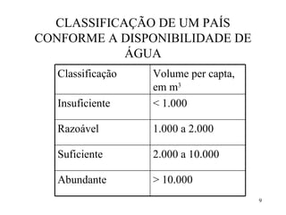 CLASSIFICAÇÃO DE UM PAÍS CONFORME A DISPONIBILIDADE DE ÁGUA > 10.000 Abundante 2.000 a 10.000 Suficiente 1.000 a 2.000 Razoável < 1.000 Insuficiente Volume per capta, em m 3 Classificação  