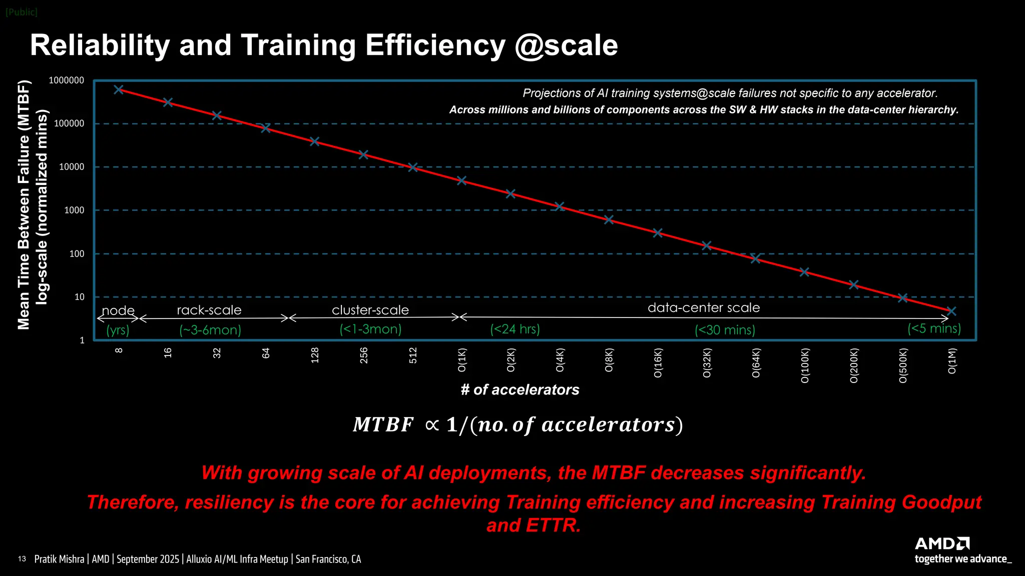 13 |
Pratik Mishra | AMD | September 2025 | Alluxio AI/ML Infra Meetup | San Francisco, CA
Reliability and Training Efficiency @scale
With growing scale of AI deployments, the MTBF decreases significantly.
Therefore, resiliency is the core for achieving Training efficiency and increasing Training Goodput
and ETTR.
# of accelerators
Mean
Time
Between
Failure
(MTBF)
log-scale
(normalized
mins)
node rack-scale cluster-scale data-center scale
(<24 hrs) (<30 mins) (<5 mins)
Projections of AI training systems@scale failures not specific to any accelerator.
Across millions and billions of components across the SW & HW stacks in the data-center hierarchy.
(<1-3mon)
(~3-6mon)
(yrs)
𝑴𝑻𝑩𝑭 ∝ 𝟏/(𝒏𝒐. 𝒐𝒇 𝒂𝒄𝒄𝒆𝒍𝒆𝒓𝒂𝒕𝒐𝒓𝒔)
 