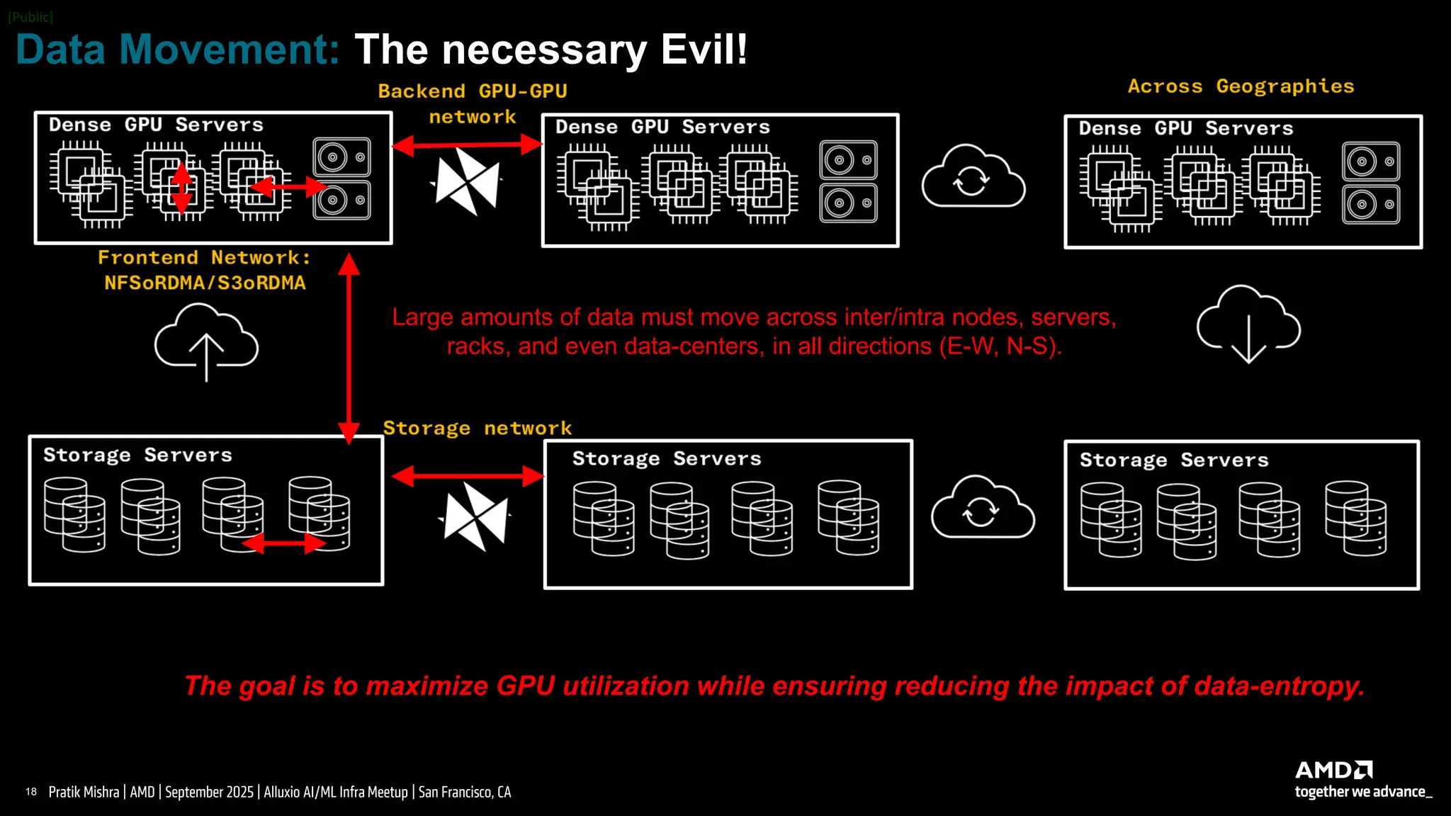 18 |
Pratik Mishra | AMD | September 2025 | Alluxio AI/ML Infra Meetup | San Francisco, CA
Data Movement: The necessary Evil!
The goal is to maximize GPU utilization while ensuring reducing the impact of data-entropy.
Large amounts of data must move across inter/intra nodes, servers,
racks, and even data-centers, in all directions (E-W, N-S).
 