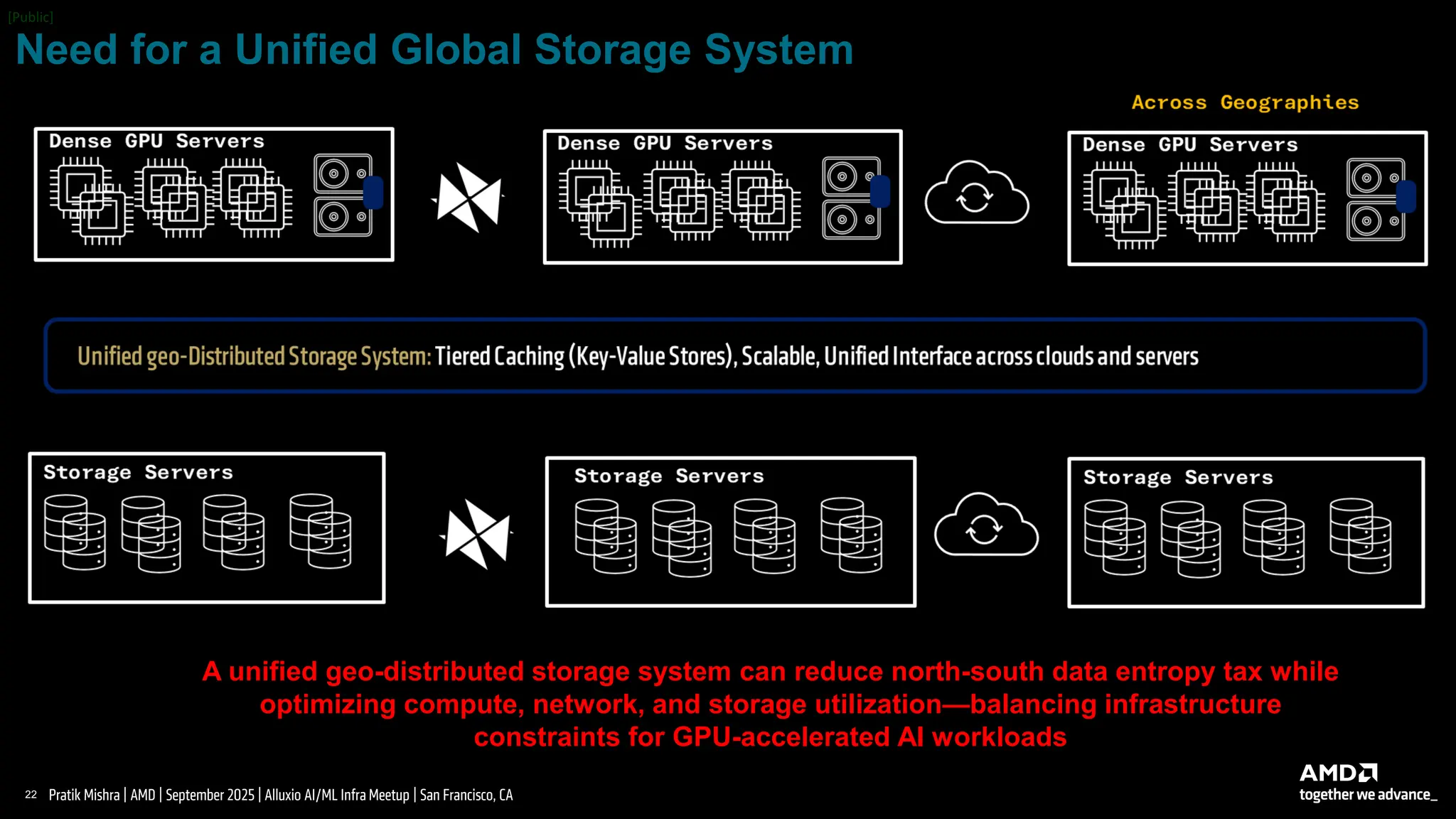 22 |
Pratik Mishra | AMD | September 2025 | Alluxio AI/ML Infra Meetup | San Francisco, CA
Need for a Unified Global Storage System
A unified geo-distributed storage system can reduce north-south data entropy tax while
optimizing compute, network, and storage utilization—balancing infrastructure
constraints for GPU-accelerated AI workloads
 