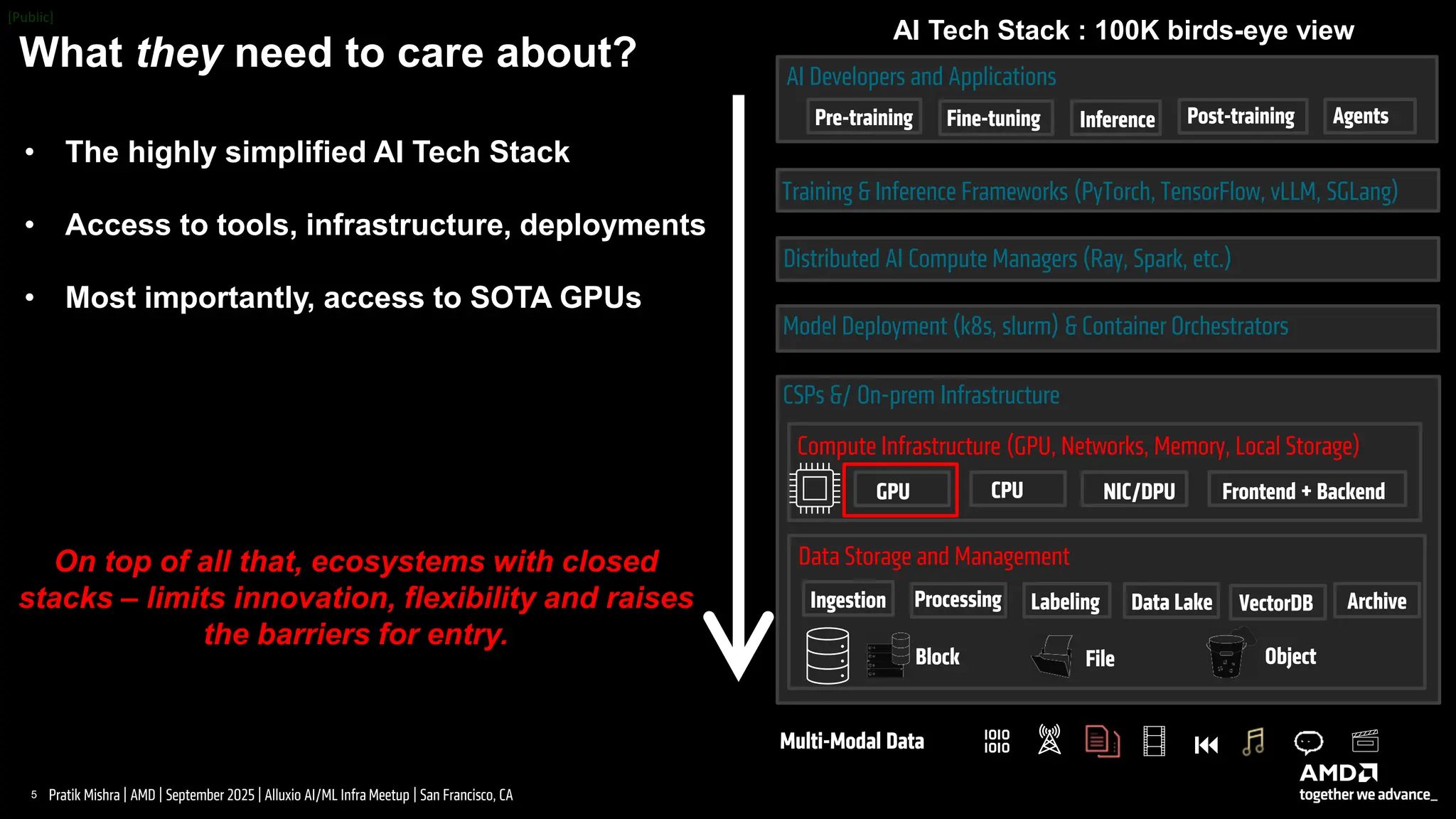 5 |
Pratik Mishra | AMD | September 2025 | Alluxio AI/ML Infra Meetup | San Francisco, CA
AI Tech Stack : 100K birds-eye view
AI Developers and Applications
Pre-training Fine-tuning Inference Post-training Agents
Data Storage and Management
Ingestion Archive
Processing Data Lake VectorDB
Labeling
File
Block Object
Compute Infrastructure (GPU, Networks, Memory, Local Storage)
GPU NIC/DPU
CPU Frontend + Backend
CSPs &/ On-prem Infrastructure
Training & Inference Frameworks (PyTorch, TensorFlow, vLLM, SGLang)
Distributed AI Compute Managers (Ray, Spark, etc.)
Model Deployment (k8s, slurm) & Container Orchestrators
Multi-Modal Data
What they need to care about?
• The highly simplified AI Tech Stack
• Access to tools, infrastructure, deployments
• Most importantly, access to SOTA GPUs
On top of all that, ecosystems with closed
stacks – limits innovation, flexibility and raises
the barriers for entry.
 