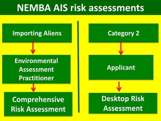 NEMBA AIS risk assessments
Desktop Risk
Assessment
Importing Aliens Category 2
Comprehensive
Risk Assessment
Environmental
Assessment
Practitioner
Applicant
 