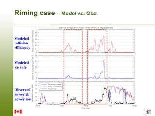Riming case – Model vs. Obs.


Modeled
collision
efficiency


Modeled
ice rate




Observed
power &
power loss
 