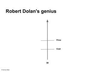 Robert Dolan's genius 
$0 
Price 
Cost 
© Harrison Metal 
 