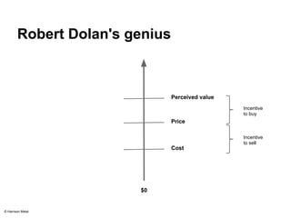 Robert Dolan's genius 
$0 
Perceived value 
Price 
Cost 
Incentive 
to buy 
Incentive 
to sell 
© Harrison Metal 
 