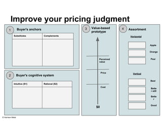 Improve your pricing judgment 
Buyer's anchors 
Substitutes Complements 
Intuitive (S1) Rational (S2) 
Perceived 
value 
$0 
Price 
Cost 
Apple 
Best 
Bette 
r 
Good 
Horizontal 
Vertical 
Orange 
Pear 
1 
2 
3 Value-based 4 Assortment 
prototype 
Buyer's cognitive system 
© Harrison Metal 
Bette 
r still 
 