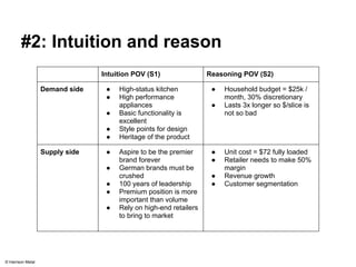 #2: Intuition and reason 
Intuition POV (S1) Reasoning POV (S2) 
Demand side ● High-status kitchen 
● High performance 
appliances 
● Basic functionality is 
excellent 
● Style points for design 
● Heritage of the product 
● Household budget = $25k / 
month, 30% discretionary 
● Lasts 3x longer so $/slice is 
not so bad 
Supply side ● Aspire to be the premier 
brand forever 
● German brands must be 
crushed 
● 100 years of leadership 
● Premium position is more 
important than volume 
● Rely on high-end retailers 
to bring to market 
● Unit cost = $72 fully loaded 
● Retailer needs to make 50% 
margin 
● Revenue growth 
● Customer segmentation 
© Harrison Metal 
 