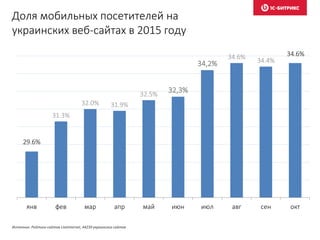 Доля мобильных посетителей на
украинских веб-сайтах в 2015 году
Источник: Рейтинг сайтов LiveInternet, 44239 украинских сайтов
29.6%
31.3%
32.0% 31.9%
32.5%
32,3%
34,2%
34.6% 34.4%
34.6%
янв фев мар апр май июн июл авг сен окт
 