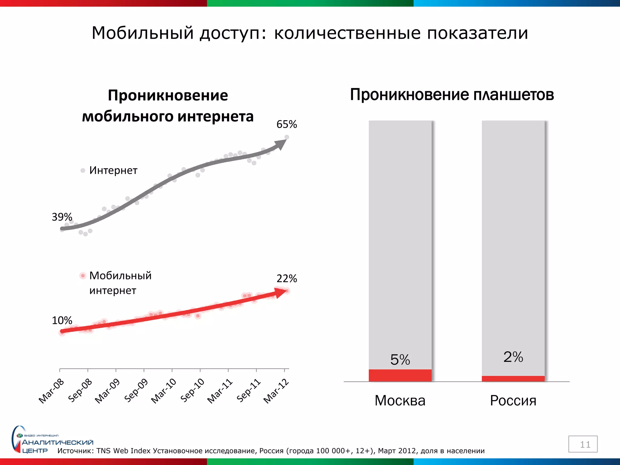Мобильный доступ: количественные показатели


        Проникновение                                                     Проникновение планшетов
      мобильного интернета                             65%


        Интернет


39%



        Мобильный                                      22%
        интернет

10%


                                                                                    5%                           2%

                                                                                Москва                          Россия

                                                                                                                         11
Источник: TNS Web Index Установочное исследование, Россия (города 100 000+, 12+), Март 2012, доля в населении
 