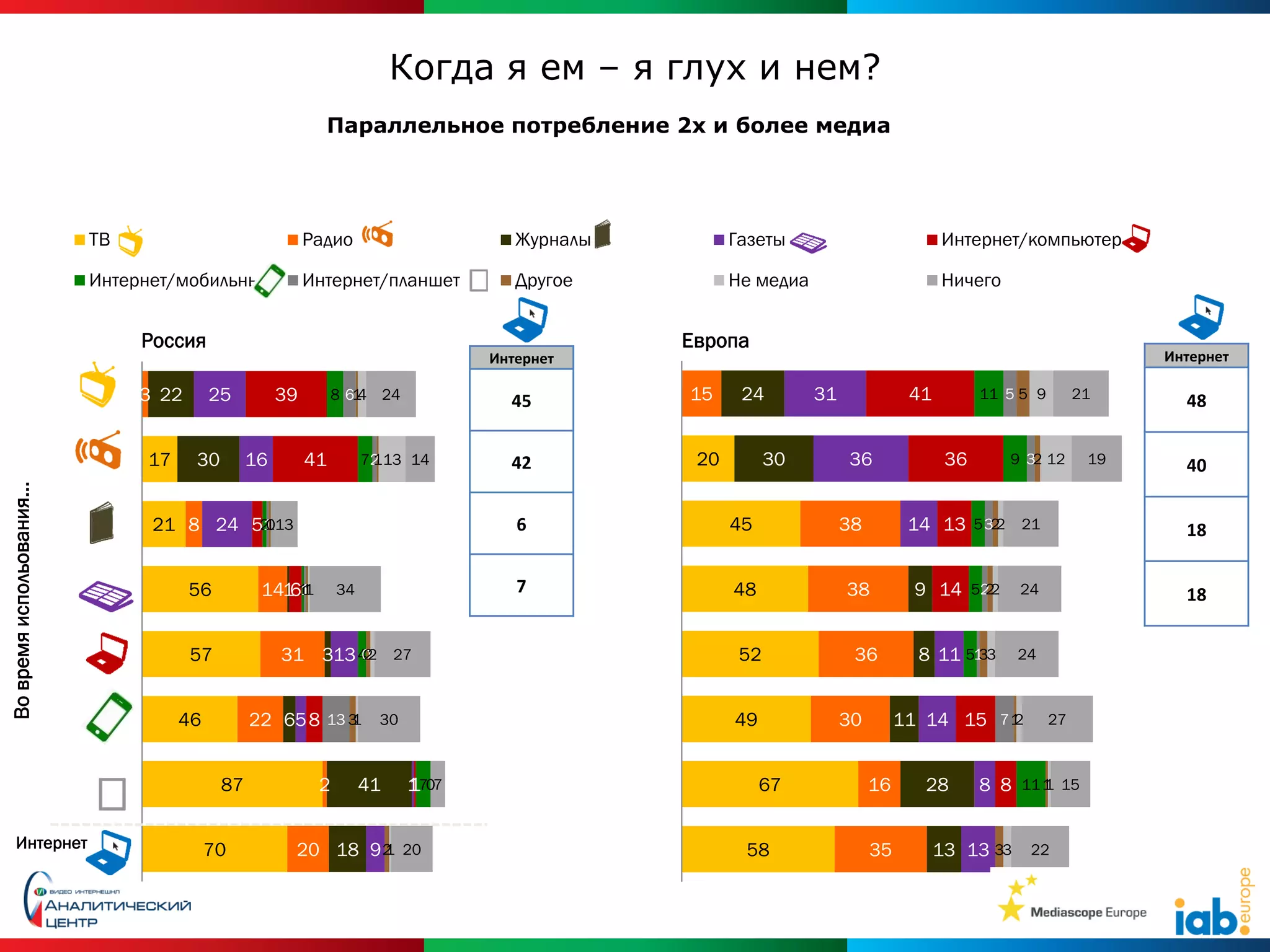Когда я ем – я глух и нем?
                                                           Параллельное потребление 2х и более медиа




                         ТВ                              Радио                    Журналы         Газеты                          Интернет/компьютер

                         Интернет/мобильный              Интернет/планшет         Другое          Не медиа                        Ничего


                              Россия                                                        Европа
                                                                               Интернет                                                                       Интернет

                              3 22      25          39        8 61 24
                                                                  4              45         15     24        31              41         11 5 5 9        21      48


                              17     30        16        41        72 13 14
                                                                    1            42          20         30        36               36      9 32 12       19     40
Во время испольования…




                               21 8 24 52013
                                         1
                                         1                                        6               45              38         14 13 5 32 21
                                                                                                                                       2                        18


                                     56         141 11
                                                   611        34                  7               48              38         9 14 52 2
                                                                                                                                    2       24                  18


                                     57             31 313 42 27
                                                            02                                     52              36         8 11 51 3
                                                                                                                                     3      24



                                   46          22 65 8 13 3 30
                                                          1                                       49              30        11 14 15 7 1
                                                                                                                                       2           27



                                          87              2        41   1707
                                                                        1                              67              16      28       8 8 11 1 15
                                                                                                                                               1


      Интернет                          70           20 18 9 2 20
                                                             1                                     58                  35         13 13 33 22
 