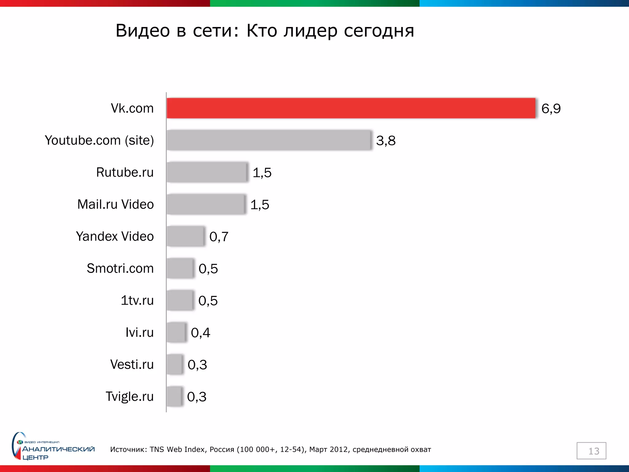 Видео в сети: Кто лидер сегодня



          Vk.com                                                                              6,9

Youtube.com (site)                                                           3,8

        Rutube.ru                            1,5

     Mail.ru Video                           1,5

     Yandex Video                  0,7

      Smotri.com                0,5

            1tv.ru              0,5

             Ivi.ru           0,4

          Vesti.ru           0,3

          Tvigle.ru          0,3


          Источник: TNS Web Index, Россия (100 000+, 12-54), Март 2012, среднедневной охват         13
 