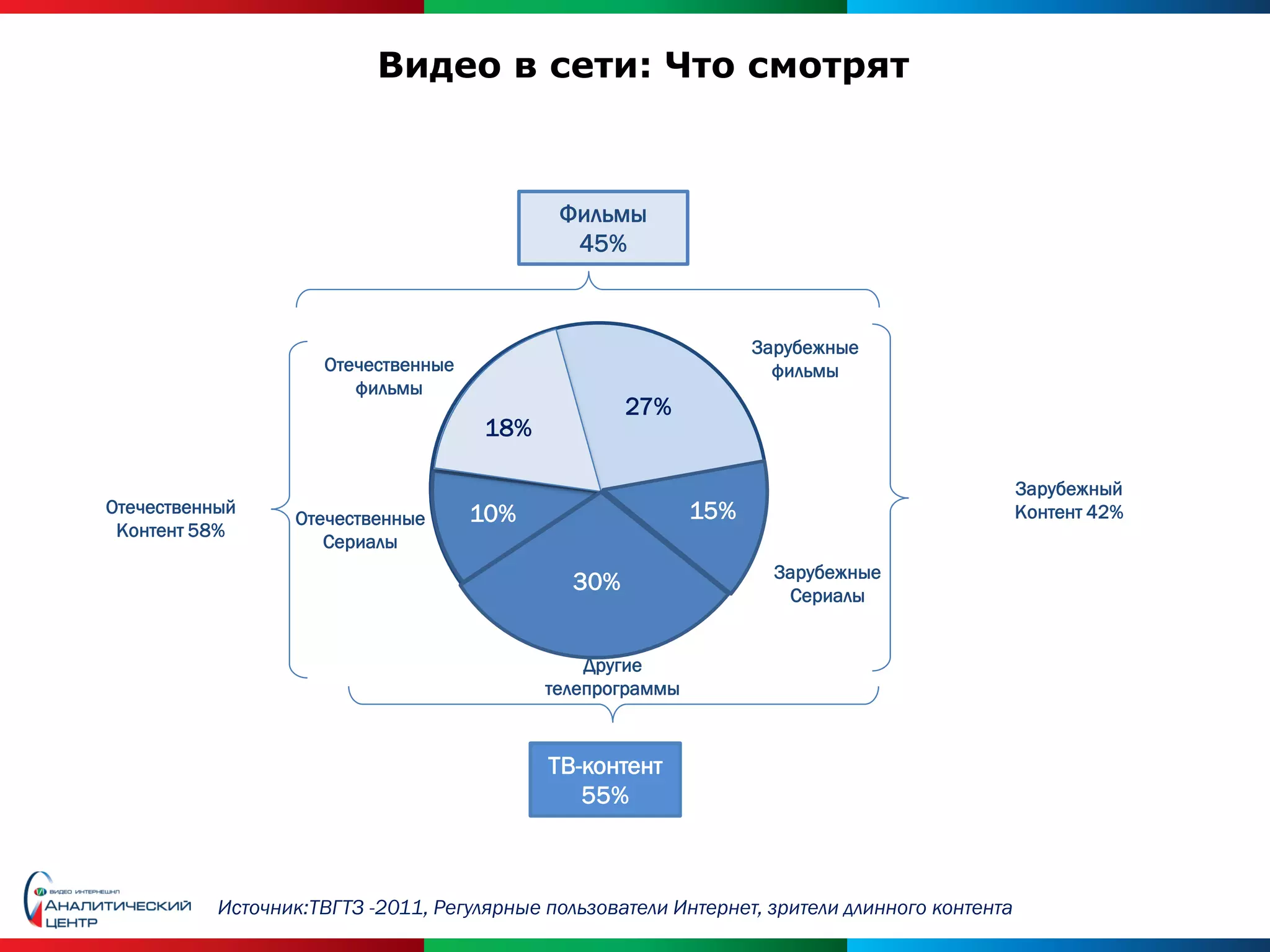 Видео в сети: Что смотрят



                                             Фильмы
                                              45%



                                                                  Зарубежные
                     Отечественные                                  фильмы
                        фильмы
                                                     27%
                                      18%

                                                                                               Зарубежный
Отечественный                        10%                    15%                                Контент 42%
                  Отечественные
 Контент 58%
                     Сериалы
                                                                    Зарубежные
                                               30%                   Сериалы


                                                Другие
                                            телепрограммы



                                            ТВ-контент
                                               55%



           Источник:ТВГТЗ -2011, Регулярные пользователи Интернет, зрители длинного контента
 