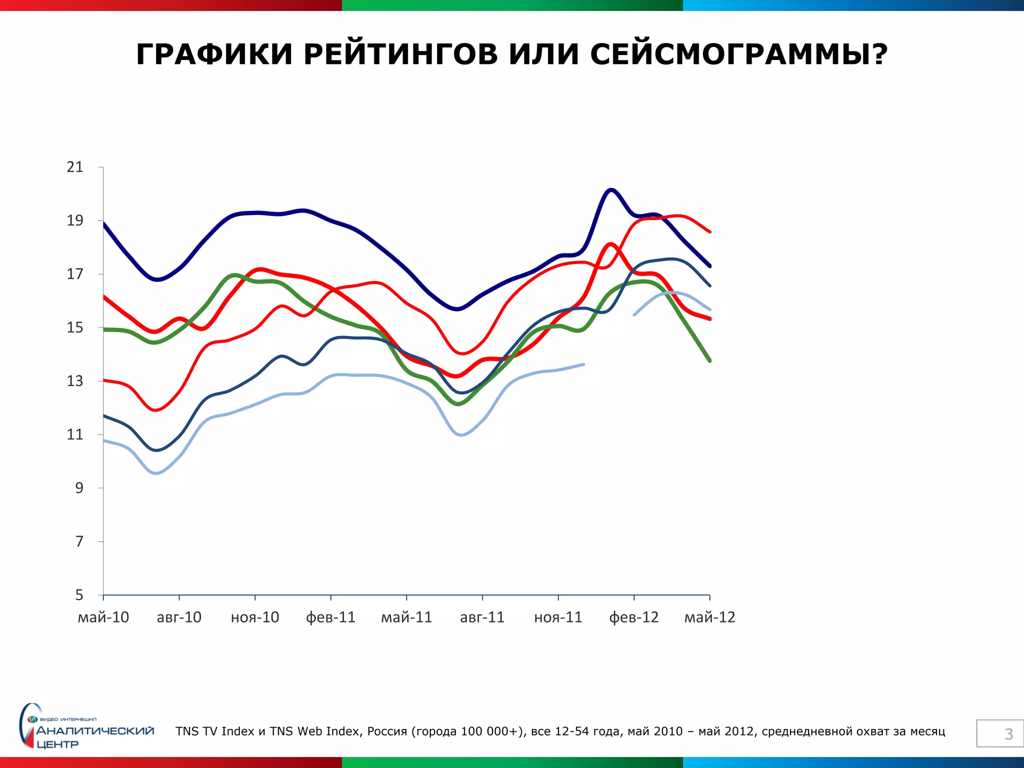 ГРАФИКИ РЕЙТИНГОВ ИЛИ СЕЙСМОГРАММЫ?


21

                                                                                                             ПЕРВЫЙ КАНАЛ
19
                                                                                                             РОССИЯ 1
17                                                                                                           НТВ
                                                                                                             Яндекс
15                                                                                                           Mail.ru
                                                                                                             Vk.com
13


11


 9


 7


 5
 май-10   авг-10    ноя-10      фев-11      май-11      авг-11      ноя-11      фев-12     май-12




            TNS TV Index и TNS Web Index, Россия (города 100 000+), все 12-54 года, май 2010 – май 2012, среднедневной охват за месяц   3
 