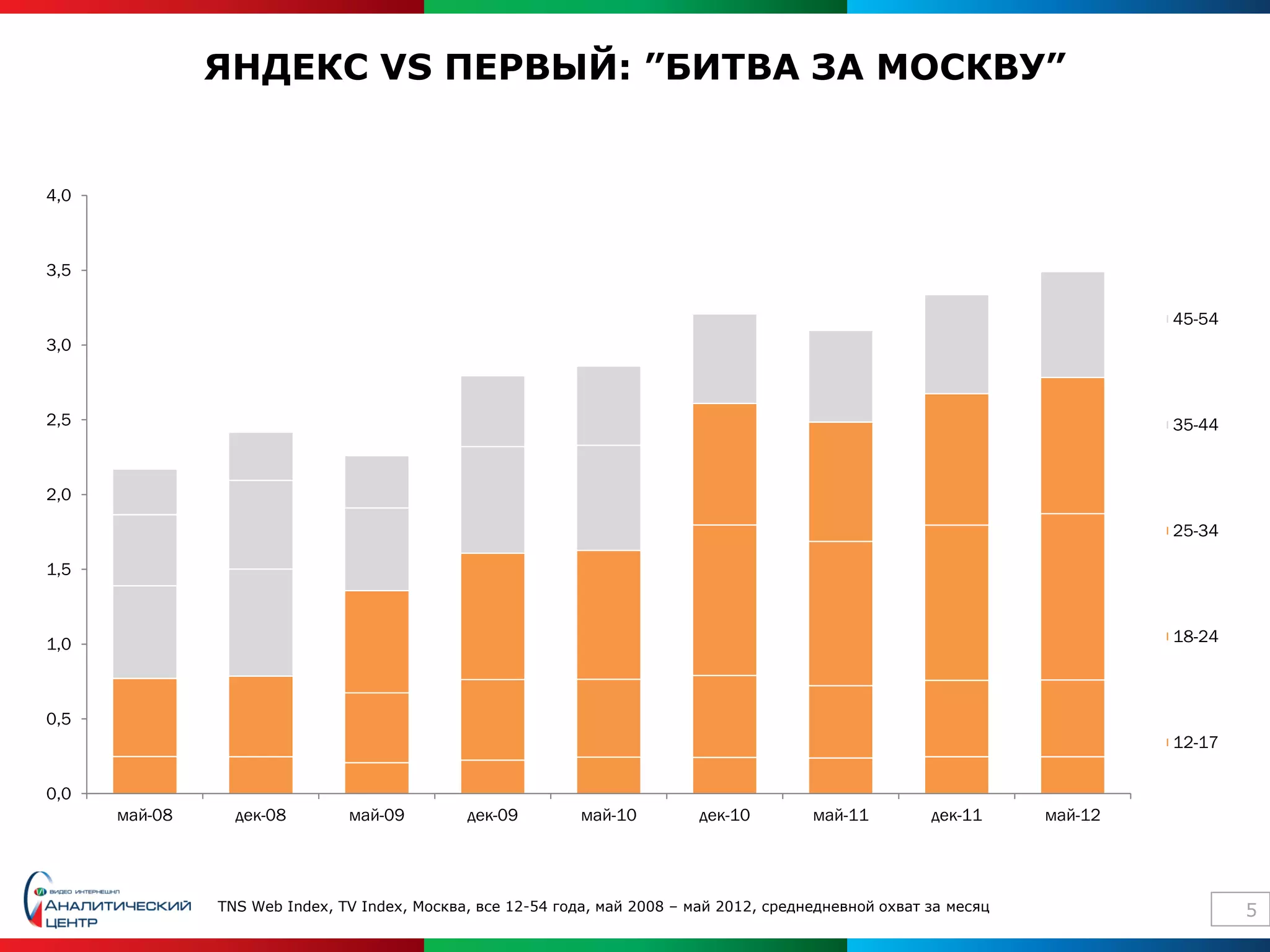 ЯНДЕКС VS ПЕРВЫЙ: ”БИТВА ЗА МОСКВУ”


4,0



3,5

                                                                                                                             45-54
3,0



2,5                                                                                                                          35-44


2,0

                                                                                                                             25-34

1,5



1,0                                                                                                                          18-24



0,5
                                                                                                                             12-17

0,0
      май-08     дек-08        май-09         дек-09         май-10         дек-10        май-11         дек-11     май-12




               TNS Web Index, TV Index, Москва, все 12-54 года, май 2008 – май 2012, среднедневной охват за месяц                    5
 
