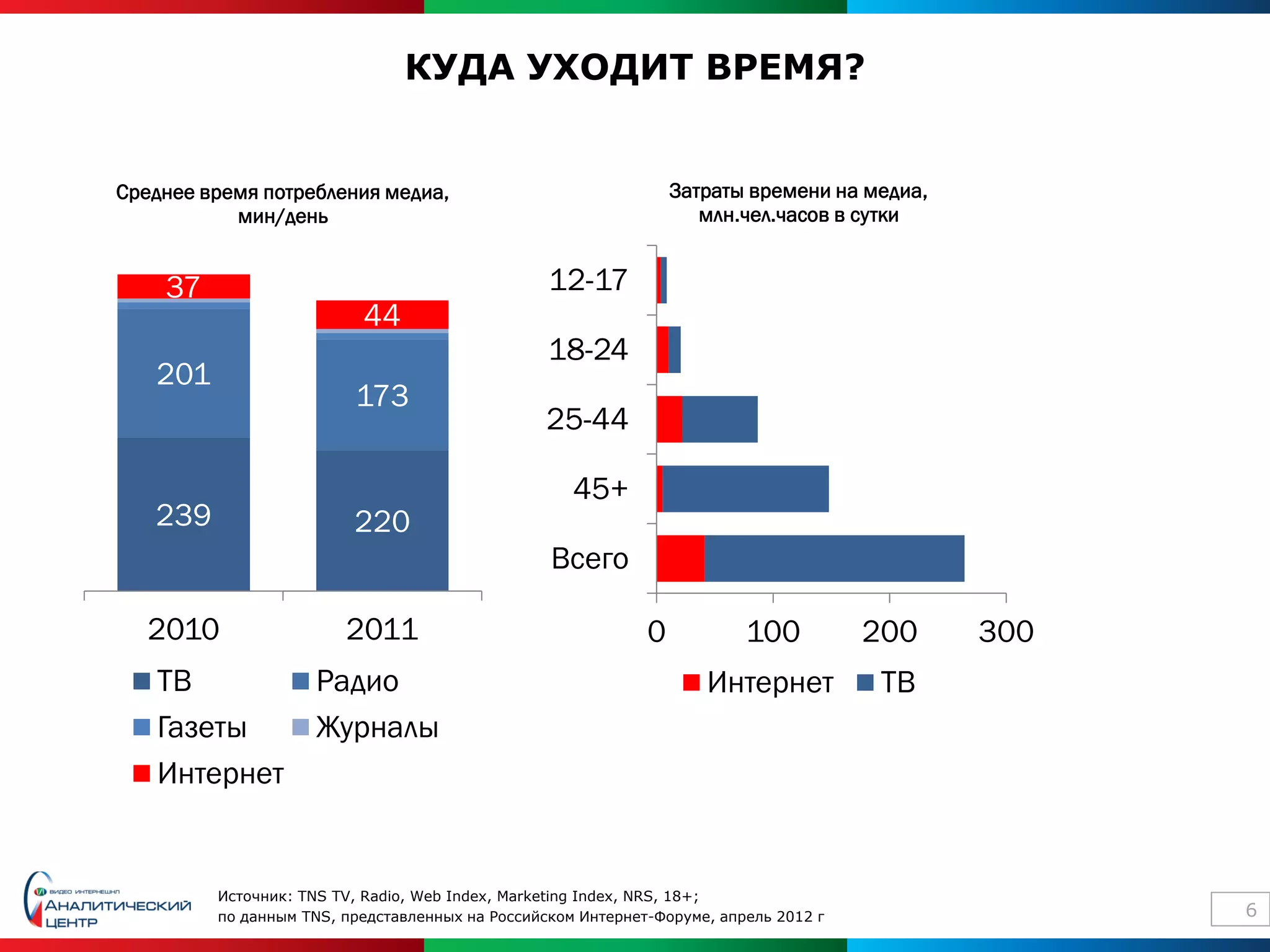 КУДА УХОДИТ ВРЕМЯ?


Среднее время потребления медиа,                                 Затраты времени на медиа,
           мин/день                                                 млн.чел.часов в сутки


    37                                           12-17
                          44
                                                 18-24
   201
                         173
                                                 25-44

                                                    45+
   239                   220
                                                 Всего

   2010                 2011                                 0           100          200    300
   ТВ               Радио                                           Интернет           ТВ
   Газеты           Журналы
   Интернет


         Источник: TNS TV, Radio, Web Index, Marketing Index, NRS, 18+;
         по данным TNS, представленных на Российском Интернет-Форуме, апрель 2012 г                6
 