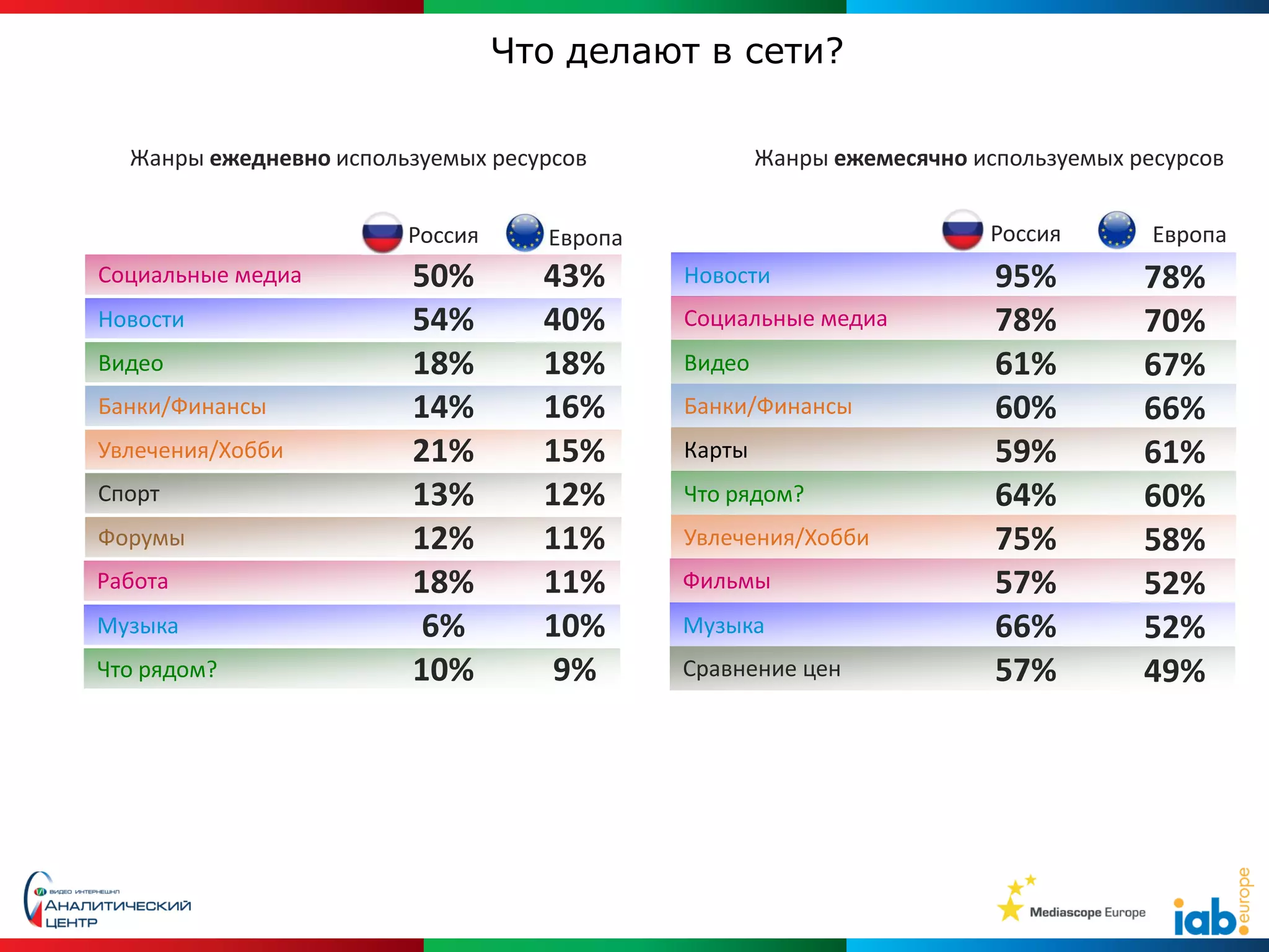 Что делают в сети?

  Жанры ежедневно используемых ресурсов             Жанры ежемесячно используемых ресурсов


                        Россия     Европа                              Россия       Европа
Социальные медиа        50%        43%      Новости                    95%         78%
Новости                 54%        40%      Социальные медиа           78%         70%
Видео                   18%        18%      Видео                      61%         67%
Банки/Финансы           14%        16%      Банки/Финансы              60%         66%
Увлечения/Хобби         21%        15%      Карты                      59%         61%
Спорт                   13%        12%      Что рядом?                 64%         60%
Форумы                  12%        11%      Увлечения/Хобби            75%         58%
Работа                  18%        11%      Фильмы                     57%         52%
Музыка                   6%        10%      Музыка                     66%         52%
Что рядом?              10%         9%      Сравнение цен              57%         49%
 