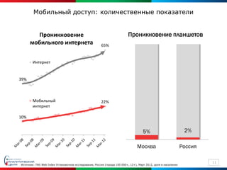 Мобильный доступ: количественные показатели


        Проникновение                                                     Проникновение планшетов
      мобильного интернета                             65%


        Интернет


39%



        Мобильный                                      22%
        интернет

10%


                                                                                    5%                           2%

                                                                                Москва                          Россия

                                                                                                                         11
Источник: TNS Web Index Установочное исследование, Россия (города 100 000+, 12+), Март 2012, доля в населении
 