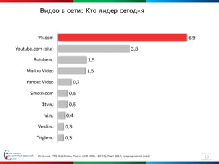 Видео в сети: Кто лидер сегодня



          Vk.com                                                                              6,9

Youtube.com (site)                                                           3,8

        Rutube.ru                            1,5

     Mail.ru Video                           1,5

     Yandex Video                  0,7

      Smotri.com                0,5

            1tv.ru              0,5

             Ivi.ru           0,4

          Vesti.ru           0,3

          Tvigle.ru          0,3


          Источник: TNS Web Index, Россия (100 000+, 12-54), Март 2012, среднедневной охват         13
 