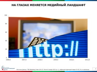 НА ГЛАЗАХ МЕНЯЕТСЯ МЕДИЙНЫЙ ЛАНДШАФТ


100




80




60




40




20




 0
 2006/2             2007/2                    2008/2                    2009/2                    2010/2                    2011/2




                                                                                                                                      2
            Источник данных: TNS Marketing Index 2011/2, Россия (города 100 тыс.+), недельная аудитория медиа 16-54, % от населения
 