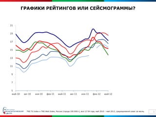 ГРАФИКИ РЕЙТИНГОВ ИЛИ СЕЙСМОГРАММЫ?


21

                                                                                                             ПЕРВЫЙ КАНАЛ
19
                                                                                                             РОССИЯ 1
17                                                                                                           НТВ
                                                                                                             Яндекс
15                                                                                                           Mail.ru
                                                                                                             Vk.com
13


11


 9


 7


 5
 май-10   авг-10    ноя-10      фев-11      май-11      авг-11      ноя-11      фев-12     май-12




            TNS TV Index и TNS Web Index, Россия (города 100 000+), все 12-54 года, май 2010 – май 2012, среднедневной охват за месяц   3
 
