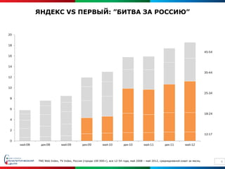 ЯНДЕКС VS ПЕРВЫЙ: ”БИТВА ЗА РОССИЮ”


20


18

                                                                                                                                     45-54
16


14
                                                                                                                                     35-44
12


10
                                                                                                                                     25-34
 8


 6
                                                                                                                                     18-24
 4


 2
                                                                                                                                     12-17

 0
     май-08    дек-08         май-09         дек-09        май-10          дек-10        май-11         дек-11         май-12




              TNS Web Index, TV Index, Россия (города 100 000+), все 12-54 года, май 2008 – май 2012, среднедневной охват за месяц           4
 