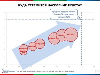 КУДА СТРЕМИТСЯ НАСЕЛЕНИЕ РУНЕТА?

35                                                                Средний возраст жителя
                                                                    России 34 года, доля
                                                                        женщин 52%
34




33




32                                                                           Май 2011      Май 2012

                                                              Декабрь 2010

31
                                      Декабрь 2009
                             Май 2009
            Декабрь 2008
30
              Май 2008


29




28
     46    47                   48                  49                  50                   51          52   53


          TNS Web Index, Россия (города 100 000+), все 12-54 года, май 2008 – май 2012, охват за месяц             7
 