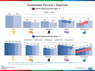 Сравнивая Россию с Европой
                                                              Россия: Недельный охват медиа - %

                                                                                  2010        2012
     93               94

                                                                                                                61
                                          48                                      49                                           53                          54
                                                           41                                    39                                           36



             ТВ                                 Радио                                  Журналы                       Газеты                   Total Internet



                                                              Европа: Недельный охват медиа - %

                                        2004 EU10             2006 EU10            2008 EU10           2010 EU10       2012 EU10
96   95     93      94     95
                                           78     75     76     78                                         78   76                                              76
                                                                                                                      72      70    66                   64
                                                                                  58                  57                                           60
                                                                                         53   51                                              54
                                                                                                                                         47




             ТВ                                 Радио                              Журналы                           Газеты                   Total Internet



     Q1a/2a. In a typical 7 day week, that is Monday to Sunday, can you specify below which of the following activities you do? Do you..
     Base: All European respondents (n=22,918), All Russia respondents (n=3000)
 