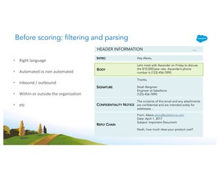 Before scoring: filtering and parsing
• Right language
• Automated vs non automated
• Inbound / outbound
• Within or outside the organization
• etc
INTRO
SIGNATURE
CONFIDENTIALITY NOTICE
REPLY CHAIN
BODY
Hey Alexis,
Let’s meet with Ascander on Friday to discuss
the $10,000/year rate. Ascander’s phone
number is (123) 456-7890.
Thanks,
Noah Bergman
Engineer at Salesforce
(123) 456-7890
The contents of this email and any attachments
are confidential and are intended solely for
addressee…
From: Alexis alexis@salesforce.com
Date: April 1, 2017
Subject: Important Document
Noah, how much does your product cost?
HEADER INFORMATION ...
 