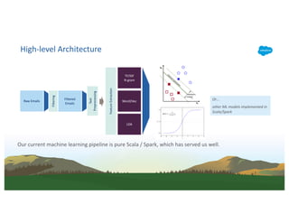 High-level Architecture
Our current machine learning pipeline is pure Scala / Spark, which has served us well.
Filtering
Text
Preprocessing
Raw Emails
Filtered
Emails
FeatureExtraction
Word2Vec
LDA
TF/IDF
N-gram
Or…
other ML models implemented in
Scala/Spark
 