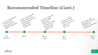 5
Recommended Timeline (Cont.)
Late
February
March March -
April
April –
June
April –
June
 