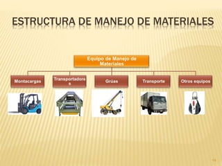 ESTRUCTURA DE MANEJO DE MATERIALES
14
 