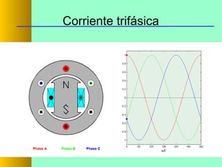 Corriente trifásica

 