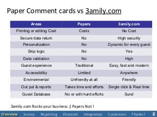 OverviewOverview Survey Reporting Channels Integration Customers Thanks!
Paper Comment cards vs 3amily.com
Areas Papers 3amily.com
Printing or editing Cost Costs No Cost
Secure data return No High security
Personalization No Dynamic for every guest
Skip logic No Yes
Data validation No High
Guest experience Traditional Easy, fast and modern
Accessibility Limited Anywhere
Environmental Unfriendly at all Friendly
Out put & reports Takes time and efforts Single click & Real time
Guest Database No or with hard efforts Sure!
3amily.com Rocks your business ;) Papers Not !
 