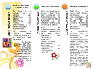 Se basa en el
estudio de las
partes que
conforman un
objeto, su
estructura, su
forma, sus
dimensiones y las
características
superficiales.
Se observa al
objeto desde
distintos ángulos y
se analizan estos
aspectos.
Se buscan
analogías con otras
formas, sean éstas
naturales,
artesanales o
industriales y se
establecen escalas.
Se analiza tanto lo
visual como lo
táctil.
ANÁLISIS ANATOMICO
O MORFOLOGICO
Con este análisis se
busca determinar
los principios de
funcionamiento, la
explicación de cómo
funciona y la
relación entre cada
una de sus partes.
Para el
funcionamiento del
objeto tecnológico
se debe tener
presente los
siguientes
aspectos:
•Energía requerida
•Accionamiento
•Principios de
funcionamiento
•Seguridad de
mantenimiento
•Vida útil
ANÁLISIS FUNCIONAL
Determina los
costes del diseño,
fabricación y
comercialización de
los objetos, en
función de los
recursos materiales
y humanos
empleados en
producción.
Lo económico
penetra en lo
tecnológico por
múltiples vías:
•¿qué materiales resultan
menos costosos para
colocar en un producto
determinado?
•¿Qué relación existe
entre el coste de
producción y los
beneficios que se estima
se obtendrán por la veta
del producto?
•¿En que medida los
mayores costes en un
producto es la mano de
obra y en qué medida
coste de materiales o
máquinas necesarias
para su fabricación?
ANALISIS ECONOMICO
¿QUÉFORMATIENE?
¿CÓMOFUNCIONA?
¿QUÉVALORTIENE?
 