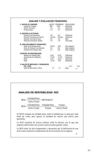 10
1919
ANALISIS Y EVALUACION FINANCIERA
I. RATIOS DE LIQUIDEZ RATIO PROMEDIO RESULTADO
Capital de Trabajo 690 1000 Deficiente
Razón Corriente 3.2 4.2 Deficiente
Prueba Acida 1.2 2.1 Deficiente
II. GESTION O ACTIVIDAD
Rotación de Inventarios 4.9 9.0 Deficiente
Período Promedio de Cobros 45 días 36 días Deficiente
Rotación de Activos Fijos 3.0 3.0 Bien
Rotación de Activos Totales 1.5 1.8 Poco bajo
III. APALANCAMIENTO FINANCIERO
Ratio de Endeudamiento 53.2% 40% Alto riesgoso
Ratio de Rotación de intereses 3.2 6.0 Bajo riesgoso
Cobertura de Cargos Fijos 2.1 5.5 Bajo riesgoso
IV.RATIOS DE RENTABILIDAD
Margen de Utilidad Neta 3.6% 5.0% Deficiente
Generación de Utilidades 14.2% 17.2% Deficiente
ROA 5.7% 9.0% Deficiente
ROE 12.7% 15% Deficiente
V. VALOR DE MERCADO Y DIVIDENDOS
P/E o PER 10.1 12.5
Valor de Mercado/V. Libros 1.3 1.7 Bajo
20
ANALISIS DE RENTABILIDAD: ROI
Utilidad Neta
ROI MUNxRAT
ActivoTotal
Utilidad Neta Utilidad Neta Ventas
ROI x
ActivoTotal Ventas ActivoTotal
 
 
El MUN (margen de utilidad neta), mide la utilidad que se gana por cada
dólar de venta, pero ignora la cantidad de activos que utiliza para
generarlas.
La RAT (rotación de activos totales), mide la eficacia con la que una
empresa utiliza todos sus recursos (activos) para generar ventas.
La ROI reúne los dos componentes y demuestra que la deficiencia de uno
de los ratios reducirá el rendimiento de las inversiones de la empresa.
 