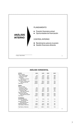 3
5
PLANEAMIENTO
 Posición financiera actual
 Oportunidades de financiación
CONTROL INTERNO
 Rendimiento sobre la inversión
 Gestión financiera eficiente
ANÁLISIS
INTERNO
© Jorge L. Pastor Paredes
6
ANÁLISIS HORIZONTAL
ACTIVO 2,002 2,001 02/01 02/01
Activo Corriente
Caja y Valores Negoc. 10.0 80.0 -70.0 -88%
Cuentas por Cobrar 375.0 315.0 60.0 19%
Inventarios 615.0 415.0 200.0 48%
Total Activo Corriente 1,000.0 810.0 190.0 23%
Activo No Corriente
Inm. Maq. Y Equipo (neto) 1,000.0 870.0 130.0 15%
Total Activo No Cte. 1,000.0 870.0 130.0 15%
Total Activo 2,000.0 1,680.0 320.0 38%
PASIVO
Pasivo Corriente
Cuentas por Pagar 60.0 30.0 30.0 100%
Documento por Pagar 110.0 60.0 50.0 83%
Tributos por Pagar 140.0 130.0 10.0 8%
Total Pasivo Corriente 310.0 220.0 90.0 41%
Pasivo No Corriente
Deuda de Largo Plazo 754.0 580.0 174.0 30%
Total Pasivo No Corrient 754.0 580.0 174.0 30%
Total Pasivo 1,064.0 800.0 264.0 33%
PATRIMONIO
Acciones Preferentes 40.0 40.0 0.0 0.0
400,000 acciones
Acciones Comunes 130.0 130.0 0.0 0%
50,000,000 acciones
Utilidades Retenidas 766.0 710.0 56.0 8%
Total Capital y Patrimonio 936.0 880.0 56.0 6%
Total Pasivo y Patrimonio 2,000.0 1,680.0 320.0 19%
 