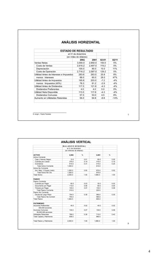 4
7
ANÁLISIS HORIZONTAL
© Jorge L. Pastor Paredes
ESTADO DE RESULTADO
al 31 de diciembre
(en miles de dólares)
2002 2001 02-01 02/11
Ventas Netas 3,000.0 2,850.0 150.0 5%
Costo de Ventas 2,616.2 2,497.0 119.2 5%
Depreciación 100.0 90.0 10.0 11%
Costo de Operación 2,716.2 2,587.0 129.2 5%
Utilidad Antes de Intereses e Impuestos 283.8 263.0 20.8 8%
menos: Intereses 88.0 60.0 28.0 47%
Utilidad Antes de Impuestos 195.8 203.0 -7.2 -4%
menos: Impuestos (40%) 78.3 81.2 -2.9 -4%
Utilidad Antes de Dividendos 117.5 121.8 -4.3 -4%
Dividendos Preferentes 4.0 4.0 0.0 0%
Utilidad Neta Disponible 113.5 117.8 -4.3 -4%
Dividendos Comunes 57.5 53.0 4.5 8%
Aumento en Utilidades Retenidas 56.0 64.8 -8.8 -14%
8
ANÁLISIS VERTICAL
B A L A N C E G E N E R A L
al 31 de diciembre
(en millones de dólares)
ACTIVO 2,002 % 2,001 %
Activo Corriente
Caja y Valores Negoc. 10.0 0.01 80.0 0.05
Cuentas por Cobrar 375.0 0.19 315.0 0.19
Inventarios 615.0 0.31 415.0 0.25
Total Activo Corriente 1,000.0 810.0
Activo No Corriente
Inm. Maq. Y Equipo (neto) 1,000.0 0.50 870.0 0.52
Total Activo No Cte. 1,000.0 870.0
Total Activo 2,000.0 1.00 1,680.0 1.00
PASIVO
Pasivo Corriente
Cuentas por Pagar 60.0 0.03 30.0 0.02
Documento por Pagar 110.0 0.06 60.0 0.04
Tributos por Pagar 140.0 0.07 130.0 0.08
Total Pasivo Corriente 310.0 220.0
Pasivo No Corriente
Deuda de Largo Plazo 754.0 0.38 580.0 0.35
Total Pasivo No Corrient 754.0 580.0
Total Pasivo 1,064.0 800.0
PATRIMONIO
Acciones Preferentes 40.0 0.02 40.0 0.02
400,000 acciones
Acciones Comunes 130.0 0.07 130.0 0.08
50,000,000 acciones
Utilidades Retenidas 766.0 0.38 710.0 0.42
Total Capital y Patrimonio 936.0 880.0
Total Pasivo y Patrimonio 2,000.0 1.00 1,680.0 1.00
 
