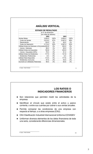 5
9
ANÁLISIS VERTICAL
© Jorge L. Pastor Paredes
ESTADO DE RESULTADO
al 31 de diciembre
(en miles de dólares)
2002 2001
Ventas Netas 3,000.0 100% 2,850.0 100%
Costo de Ventas 2,616.2 87% 2,497.0 88%
Depreciación 100.0 3% 90.0 3%
Costo de Operación 2,716.2 90% 2,587.0 90%
Utilidad Antes de Intereses e Impuestos283.8 9% 263.0 9%
menos: Intereses 88.0 3% 60.0 2%
Utilidad Antes de Impuestos 195.8 7% 203.0 7%
menos: Impuestos (40%) 78.3 3% 81.2 3%
Utilidad Antes de Dividendos 117.5 4% 121.8 4%
Dividendos Preferentes 4.0 0% 4.0 0%
Utilidad Neta Disponible 113.5 4% 117.8 4%
Dividendos Comunes 57.5 2% 53.0 2%
Aumento en Utilidades Retenidas 56.0 2% 64.8 2%
10
LOS RATIOS O
INDICADORES FINANCIEROS
 Son relaciones que permiten medir las actividades de la
empresa.
 Identifican el vínculo que existe entre el activo y pasivo
corriente, o entre sus cuentas por cobrar o sus ventas anuales.
 Permite comparar las condiciones de una empresa con
respecto al tiempo, o a otras empresas (CIIU).
 CIIU Clasificación Industrial Internacional Uniforme-COVASEV
 Uniforman diversos elementos de los datos financieros de toda
una serie, considerando diferencias dimensionales.
© Jorge L. Pastor Paredes
 