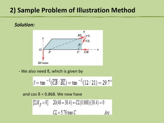 2) Sample Problem of Illustration Method
Solution:

- We also need ß, which is given by

and cos ß = 0.868. We now have

 
