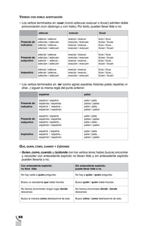 88
Verbos con doble acentuación
•		Los verbos terminados en -cuar (como adecuar, evacuar o licuar) admiten doble
pronunciación (con diptongo y con hiato). Por tanto, pueden llevar tilde o no:
adecuar evacuar licuar
Presente de
indicativo
adecúo / adecuo
adecúas / adecuas
adecúa / adecua...
adecúan / adecuan
evacúo / evacuo
evacúas / evacuas
evacúa / evacua...
evacúan / evacuan
licúo / licuo
licúas / licuas
licúa / licua...
licúan / licuan
Presente de
subjuntivo
adecúe / adecue
adecúes / adecues
adecúe / adecue...
adecúen / adecuen
evacúe / evacue
evacúes / evacues
evacúe / evacue...
evacúen / evacuen
licúe / licue
licúes / licues
licúe / licue...
licúen / licuen
Imperativo
adecúa / adecua
adecúe / adecue...
adecúen / adecuen
evacúa / evacua
evacúe / evacue...
evacúen / evacuen
licúa / licua
licúe / licue...
licúen / licuen
•		Los verbos terminados en -iar (como agriar, expatriar, historiar, paliar, repatriar, vi-
driar...) siguen la misma regla del punto anterior:
expatriar paliar
Presente de
indicativo
expatrío / expatrio
expatrías / expatrias
expatría / expatria...
expatrían / expatrian
palío / palio
palías / palias
palía / palia…
palían / palian
Presente de
subjuntivo
expatríe / expatrie
expatríes / expatries
expatríe / expatrie...
expatríen / expatrien
palíe / palie
palíes / palies
palíe / palie…
palíen / palien
Imperativo
expatría / expatria
expatríe / expatrie...
expatríen / expatrien
palía / palia
palíe / palie…
palíen / palien
Que, quien, como, cuando y (a)donde
•		Quien, como, cuando y (a)donde con los verbos tener,haber,buscar,encontrar
y necesitar con antecedente explícito no llevan tilde y sin antecedente explícito
pueden llevarla o no.
Con antecedente explícito:
no lleva tilde
Sin antecedente explícito:
puede llevar tilde o no
No hay nadie a quien preguntar. No hay a quién / quien preguntar
Busco un estudiante que hable francés. Busco quién / quien hable francés.
No hemos encontrado ningún lugar donde
descansar.
No hemos encontrado dónde / donde
descansar.
Busco la manera como deshacerme de esto. Busco cómo / como deshacerme de esto.
 