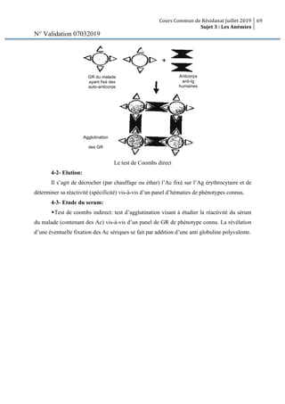 Cours Commun de Résidanat Juillet 2019
Sujet 3 : Les Anémies
69
N° Validation 07032019
Le test de Coombs direct
4-2- Elution:
Il s’agit de décrocher (par chauffage ou éther) l’Ac fixé sur l’Ag érythrocytaire et de
déterminer sa réactivité (spécificité) vis-à-vis d’un panel d’hématies de phénotypes connus.
4-3- Etude du serum:
wTest de coombs indirect: test d’agglutination visant à étudier la réactivité du sérum
du malade (contenant des Ac) vis-à-vis d’un panel de GR de phénotype connu. La révélation
d’une éventuelle fixation des Ac sériques se fait par addition d’une anti globuline polyvalente.
GR du malade
ayant fixé des
auto-anticorps
Anticorps
anti-Ig
humaines
Agglutination
des GR
 