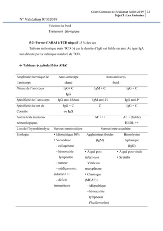 Cours Commun de Résidanat Juillet 2019
Sujet 3 : Les Anémies
72
N° Validation 07032019
Eviction du froid
Traitement étiologique
5-3- Forme d’AHAI à TCD négatif : 5 % des cas
Tableau authentique mais TCD (-) car la densité d’IgG est faible ou auto Ac type IgA
non détecté par la technique standard de TCD.
6- Tableau récapitulatif des AHAI
Amplitude thermique de
l’anticorps
Auto-anticorps
chaud
Auto-anticorps
froid
Nature de l’anticorps IgG+ C
IgG
IgM + C IgG + C
Spécificité de l’anticorps IgG anti-Rhésus IgM anti-I/i IgG anti-P
Spécificité du test de
Coombs
IgG + C
ou IgG
C IgG + C
Autres tests immuno-
hématologiques
AF +++ AF + (faible)
HBDL ++
Lieu de l’hyperhémolyse Surtout intratissulaire Surtout intravasculaire
Etiologie Ÿ Idiopathique 50%
Ÿ Secondaire :
- collagénose
- hémopathie
lymphoïde
- tumeur
- médicaments :
aldomet+++
- déficit
immunitaire
Agglutinines froides
(IgM)
Hémolysine
biphasique
(IgG)
Ÿ Aiguë post
infectieuse
Virale ou
mycoplasme
Ÿ Chronique
(MCAF) :
- idiopathique
- hémopathie
lymphoïde
(Waldenström)
Ÿ Aiguë post virale
Ÿ Syphilis
 
