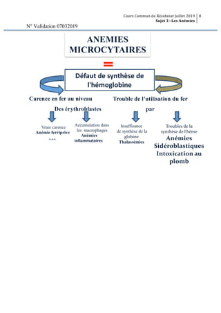 Cours Commun de Résidanat Juillet 2019
Sujet 3 : Les Anémies
8
N° Validation 07032019
ANEMIES
MICROCYTAIRES
Défaut de synthèse de
l'hémoglobine
Carence en fer au niveau
Des érythroblastes
Vraie carence
Anémie ferriprive
+++
Accumulation dans
les macrophages
Anémies
inflammatoires
Trouble de l’utilisation du fer
par
Troubles de la
synthèse de l’hème
Anémies
Sidéroblastiques
Intoxication au
plomb
Insuffisance
de synthèse de la
globine
Thalassémies
 