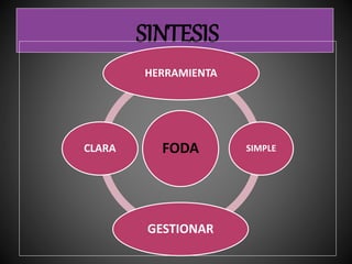 SINTESIS
FODA
HERRAMIENTA
SIMPLE
GESTIONAR
CLARA
 