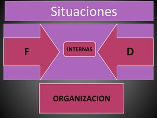 Situaciones
F DINTERNAS
ORGANIZACION
 