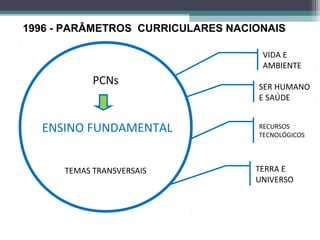 VIDA E
AMBIENTE
SER HUMANO
E SAÚDE
RECURSOS
TECNOLÓGICOS
TERRA E
UNIVERSO
PCNs
ENSINO FUNDAMENTAL
TEMAS TRANSVERSAIS
1996 - PARÂMETROS CURRICULARES NACIONAIS
 