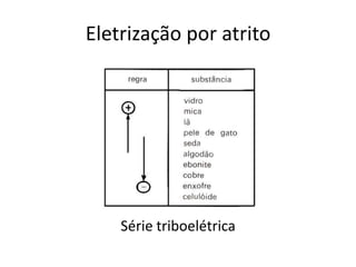 Eletrização por atrito
Série triboelétrica
 